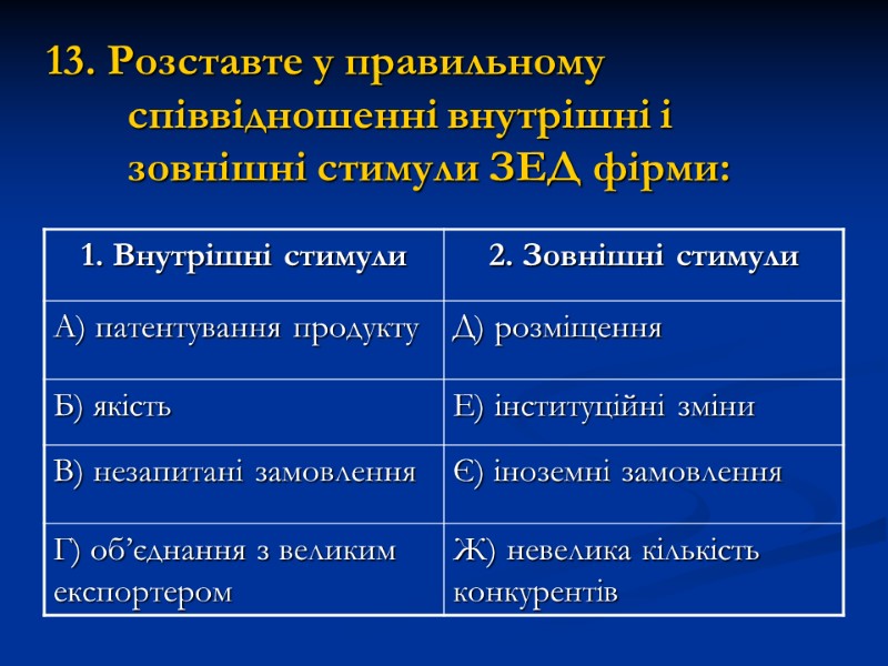 13. Розставте у правильному співвідношенні внутрішні і зовнішні стимули ЗЕД фірми: